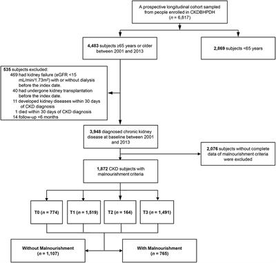 Trajectory of Estimated Glomerular Filtration Rate and Malnourishment Predict Mortality and Kidney Failure in Older Adults With Chronic Kidney Disease